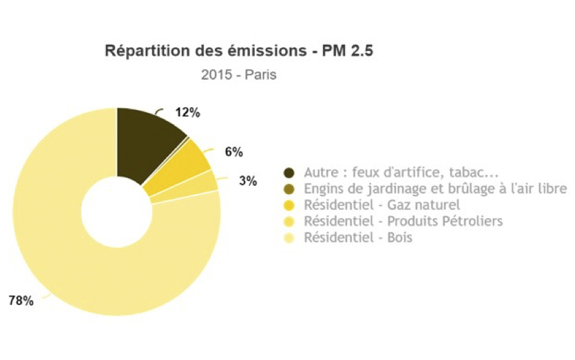 Repartition des emissions