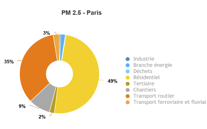 Les particules fines