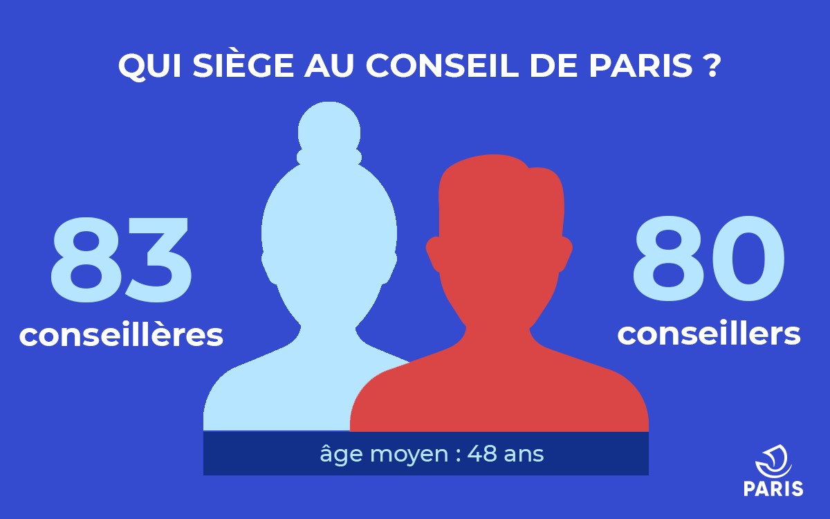Le Conseil de Paris est composé de 83 conseillères municipales et 80 conseillers municipaux.