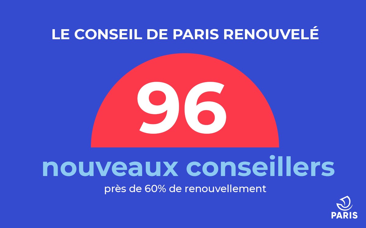 Le nouveau Conseil de Paris, élu le 28 juin 2020, comprend 96 nouveaux conseillers sur 163.
