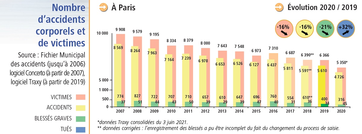 Nombre d'accidents corporels et de victimes