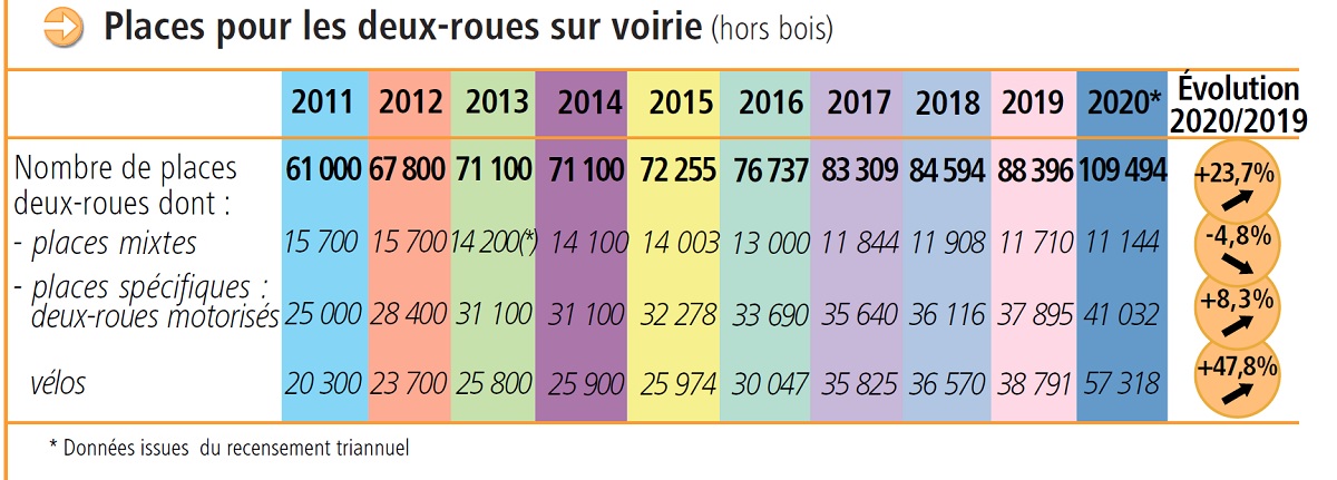 Places pour les deux roues sur voirie