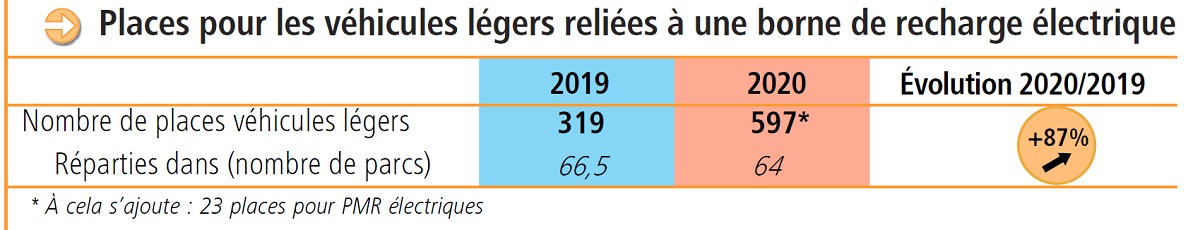 Places pour les véhicules légers reliées à une borne de recharge électrique