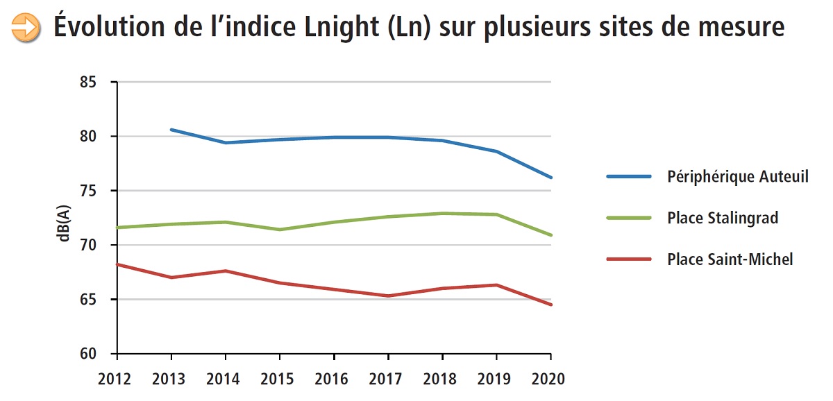 Evolution de l'indice Lnight sur plusieurs sites de mesure