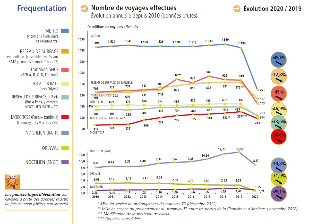 Bilan des déplacements 2020 - Transports en commun
