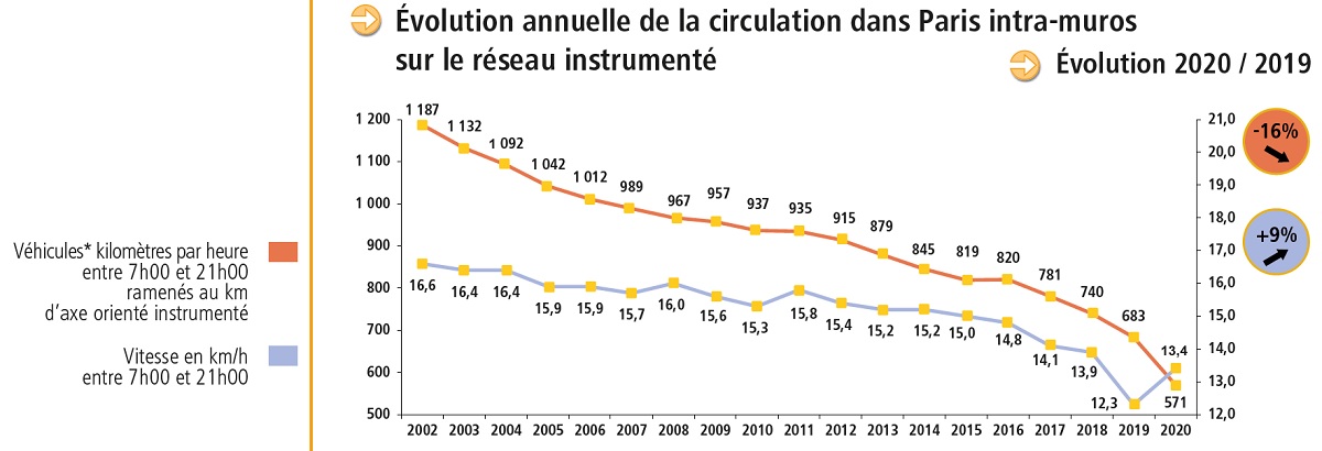 Évolution annuelle de la circulation dans Paris Intra muros sur le réseau instrumenté