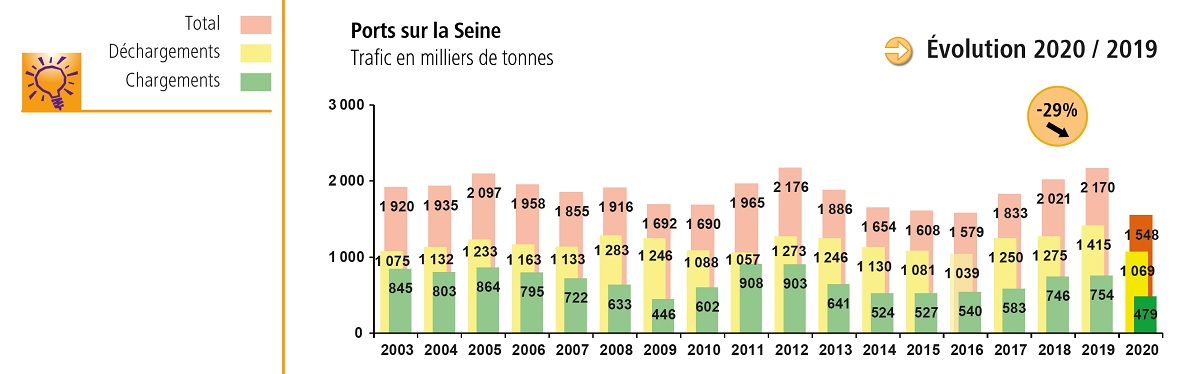Bilan déplacements 2020 - Trafic fluvial