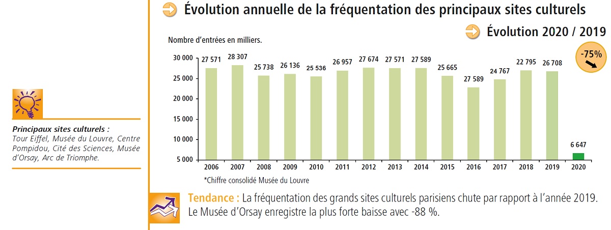 Bilan déplacements 2020 - Fréquentation sites touristiques