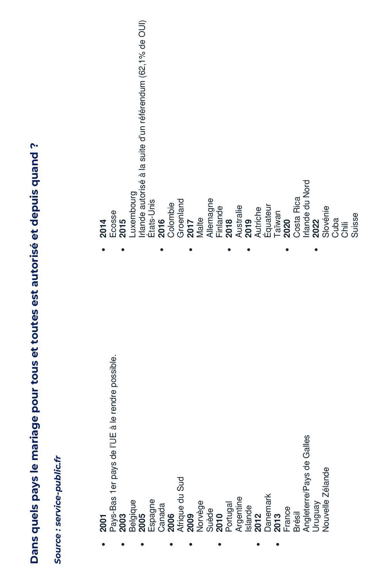 Autorisation mariage pour tous et toutes par année et par pays